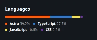 GitHub repository language breakdown for the penpixel-site build: Astro 59.2 percent, TypeScript 27.7 percent, JavaScript 10.6 percent, CSS 2.5 percent